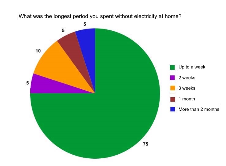 What was the longest period you spent without electricity at home? Key: Green = up to 1 week; Purple = 2 weeks; Orange = 3 weeks; Red = 1 month; Blue = over 2 months
