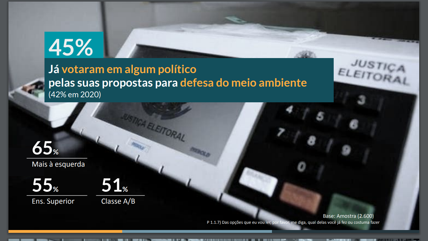 45% of Brazilians have already voted for candidates because of their environmental protection proposals.