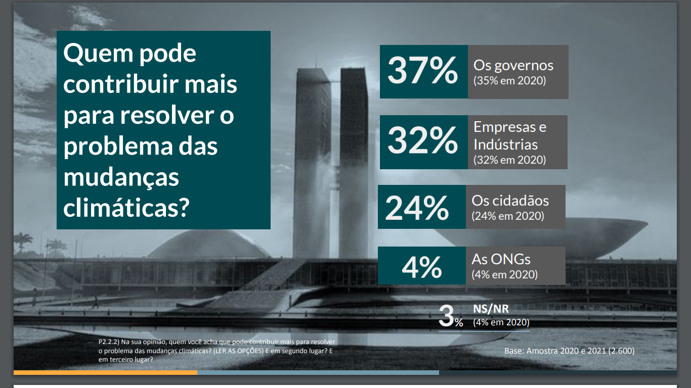 Among Brazilians, 37% believe that the government should take action against climate change, followed by 32% that rely on the private sector, and 24% that say the citizens.