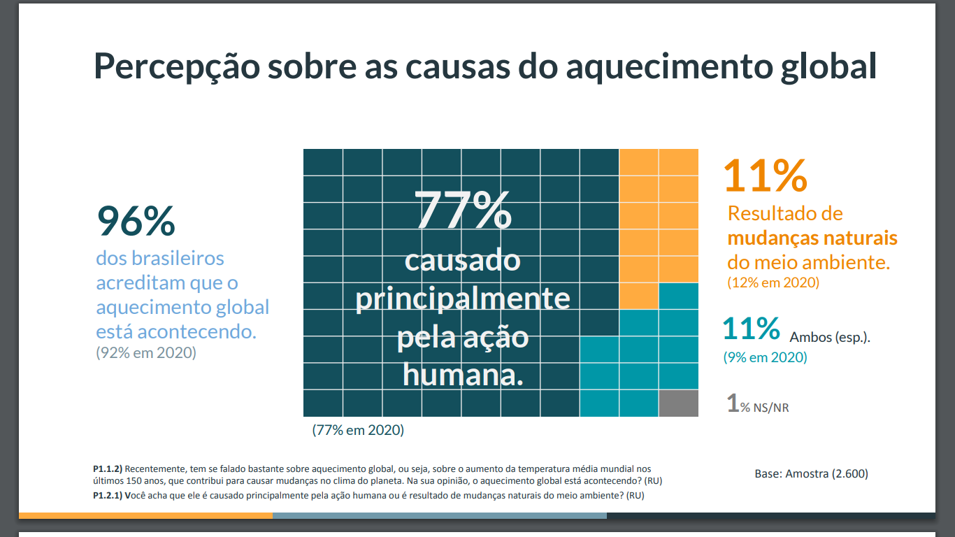 Among Brazilians, 96% believe global warming is happening, 77% agree that human activity is inducing climate change, while only 11% see it as a natural process of Earth.