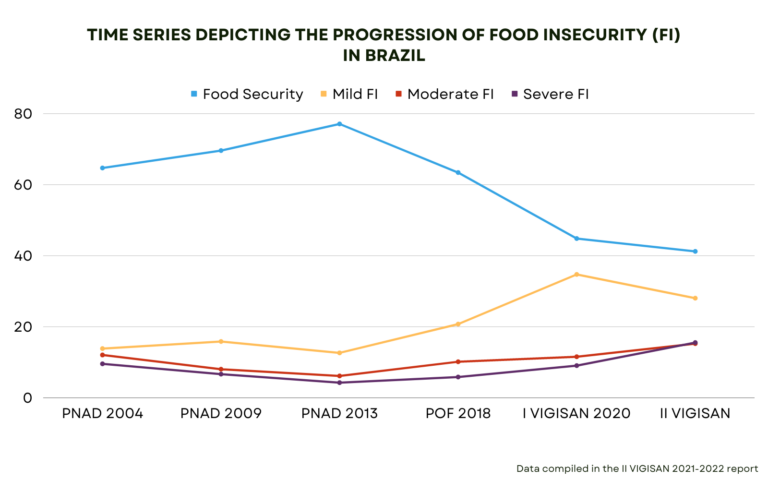 Over Half of Brazilians Are Living With Food Insecurity – RioOnWatch