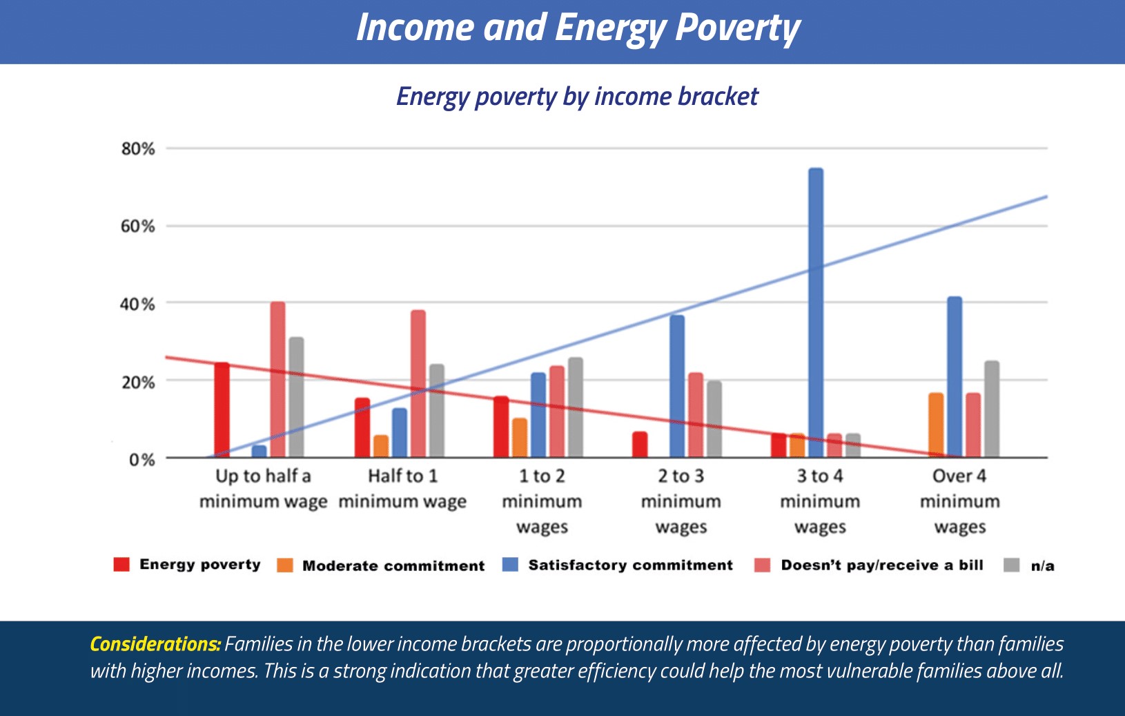 Income and Energy Poverty