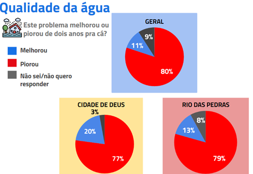 Opinion data from residents of Rio das Pedras on perceptions of worsening flooding in the period from 2020 to 2022. Source: "Water and Energy Justice Report" regarding favelas in Rio’s West Zone