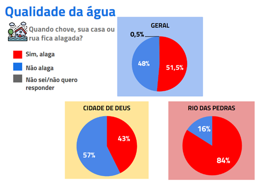 The percentage of floods in Rio das Pedras can be seen in the data above, where residents were asked: ‘When it rains, does your house or street flood?’ Source: "Water and Energy Justice Report" regarding favelas in Rio's West Zone