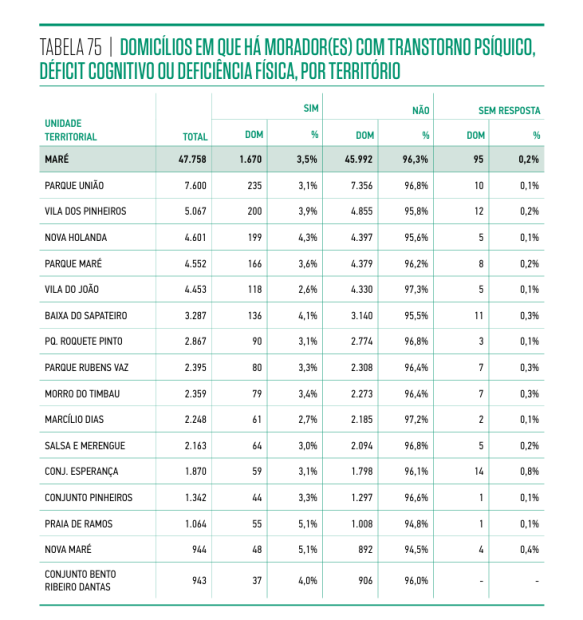 The Maré Population Census (2019) published data on the number of Maré residents with psychiatric disorders, cognitive impairments, or physical disabilities. Source: Maré Population Census