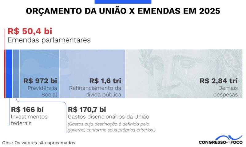 Broad overview of Brazil’s 2025 federal budget, highlighting the R$50.4 billion allocated through parliamentary amendments. Image: Congresso em Foco Broad overview of Brazil’s 2025 federal budget, highlighting the R$50.4 billion allocated through parliamentary amendments. Image: Congresso em Foco